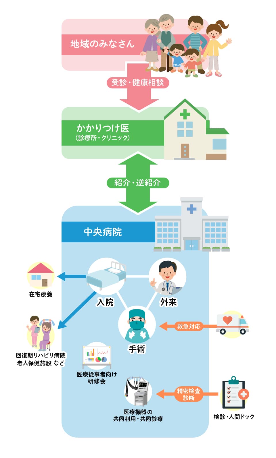 地域支援病院の手順
