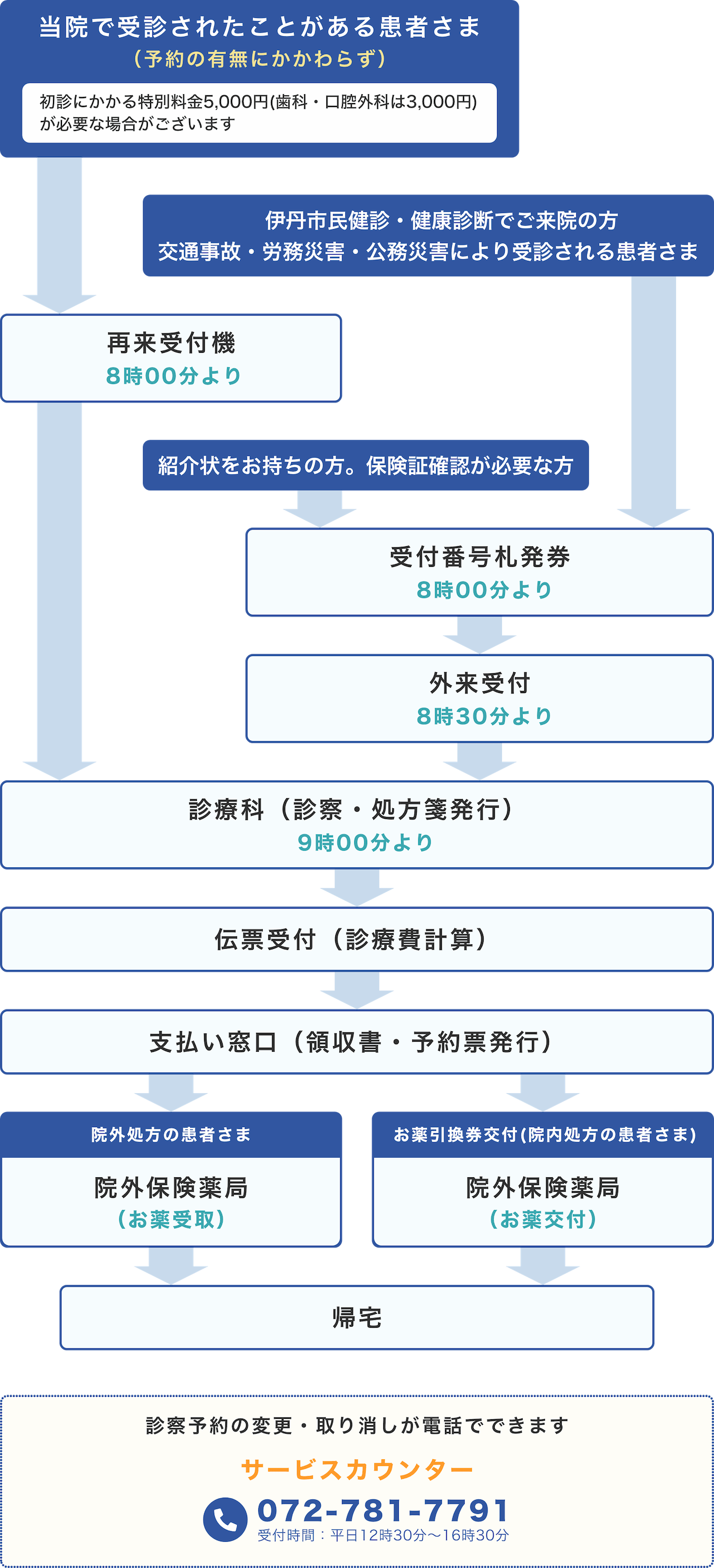 再診の方の診療の流れ