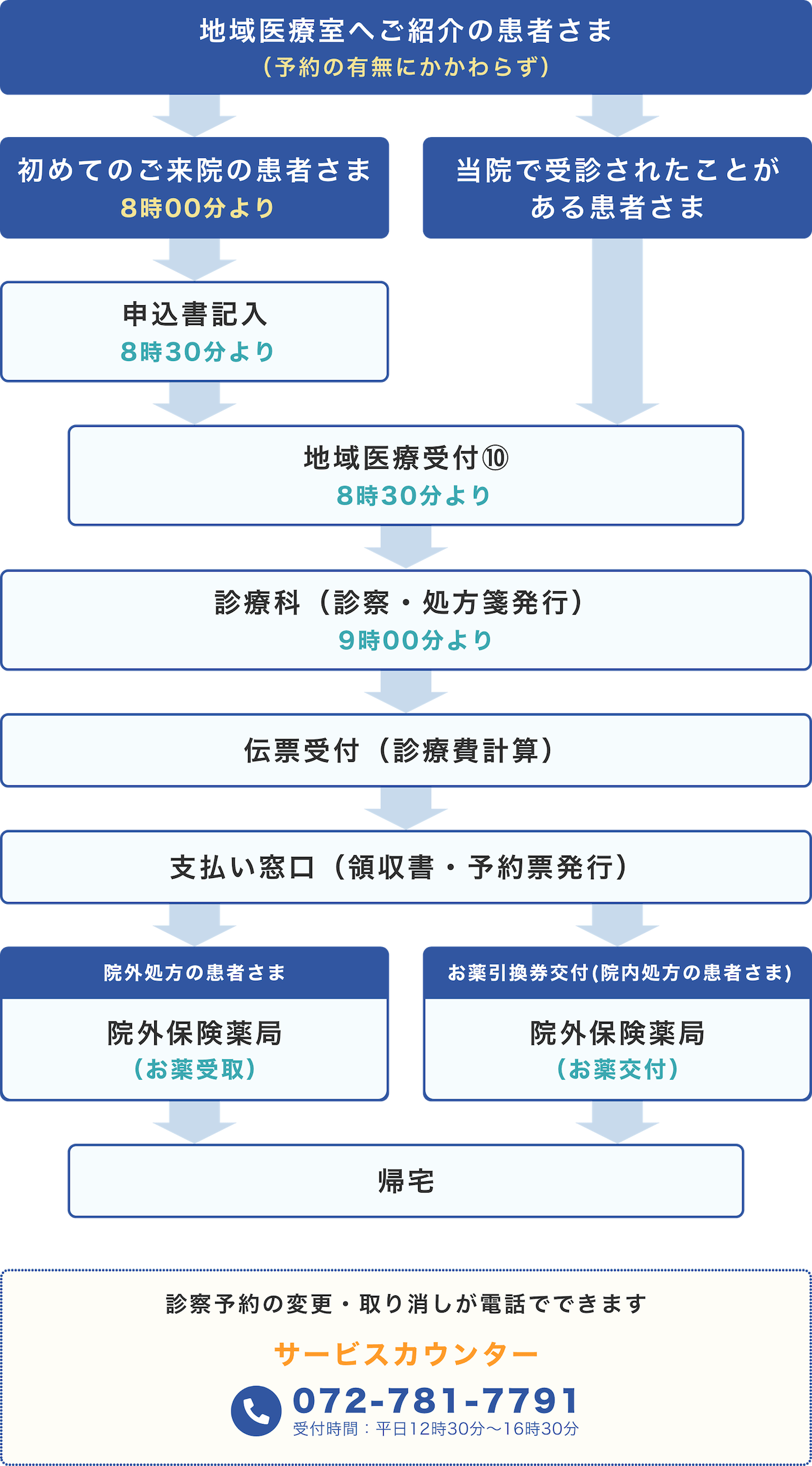 紹介状をお持ちの方へ外来診療の流れ