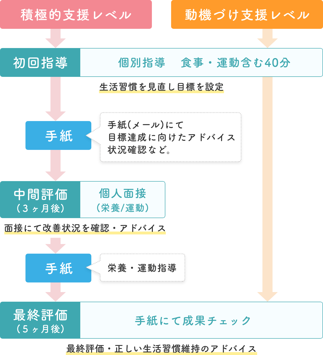 特定保健指導 近畿中央病院
