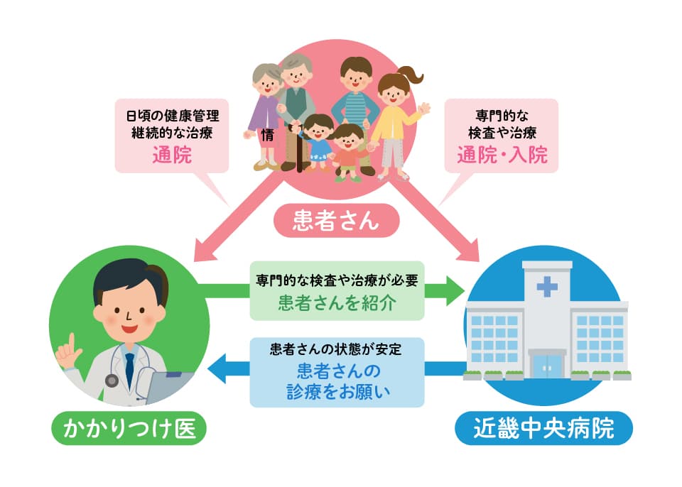 近畿中央病院とかかりつけ医の役割